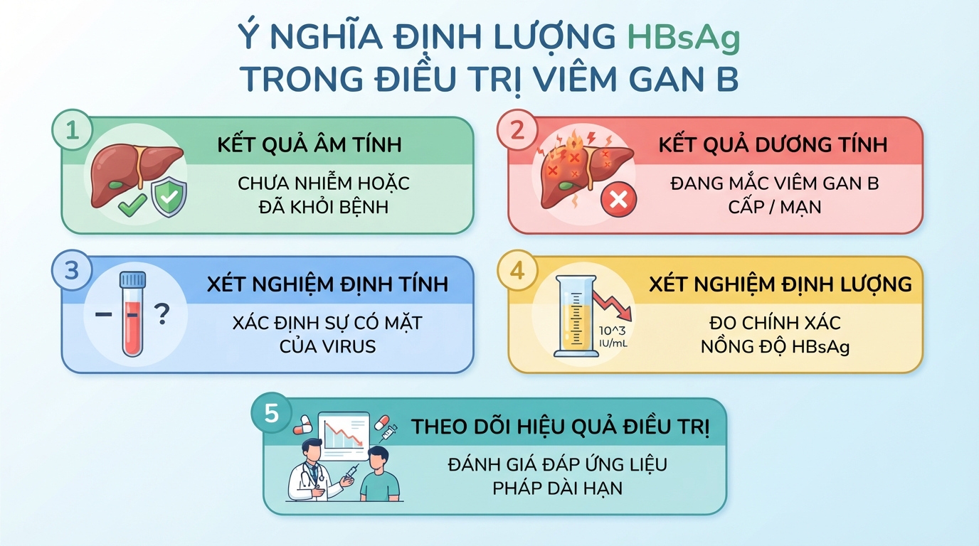 Định lượng HBsAg giúp bác sĩ theo dõi chính xác nồng độ virus trong suốt quá trình điều trị.