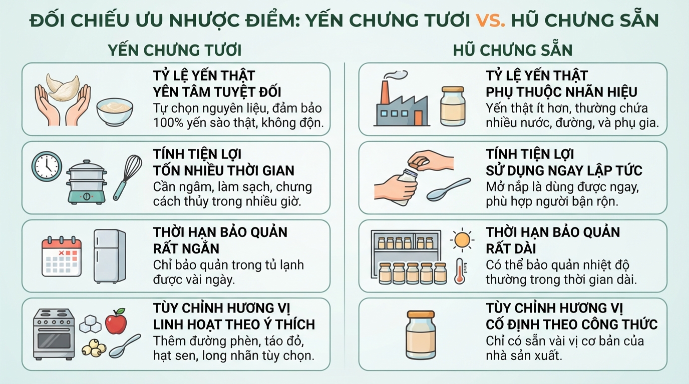 Đối chiếu ưu nhược điểm giữa phương pháp chưng yến tươi và hũ chưng sẵn.