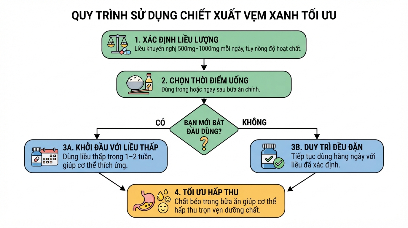 Dùng chiết xuất ngay trong bữa ăn giúp tối ưu hấp thu dưỡng chất tan trong dầu.