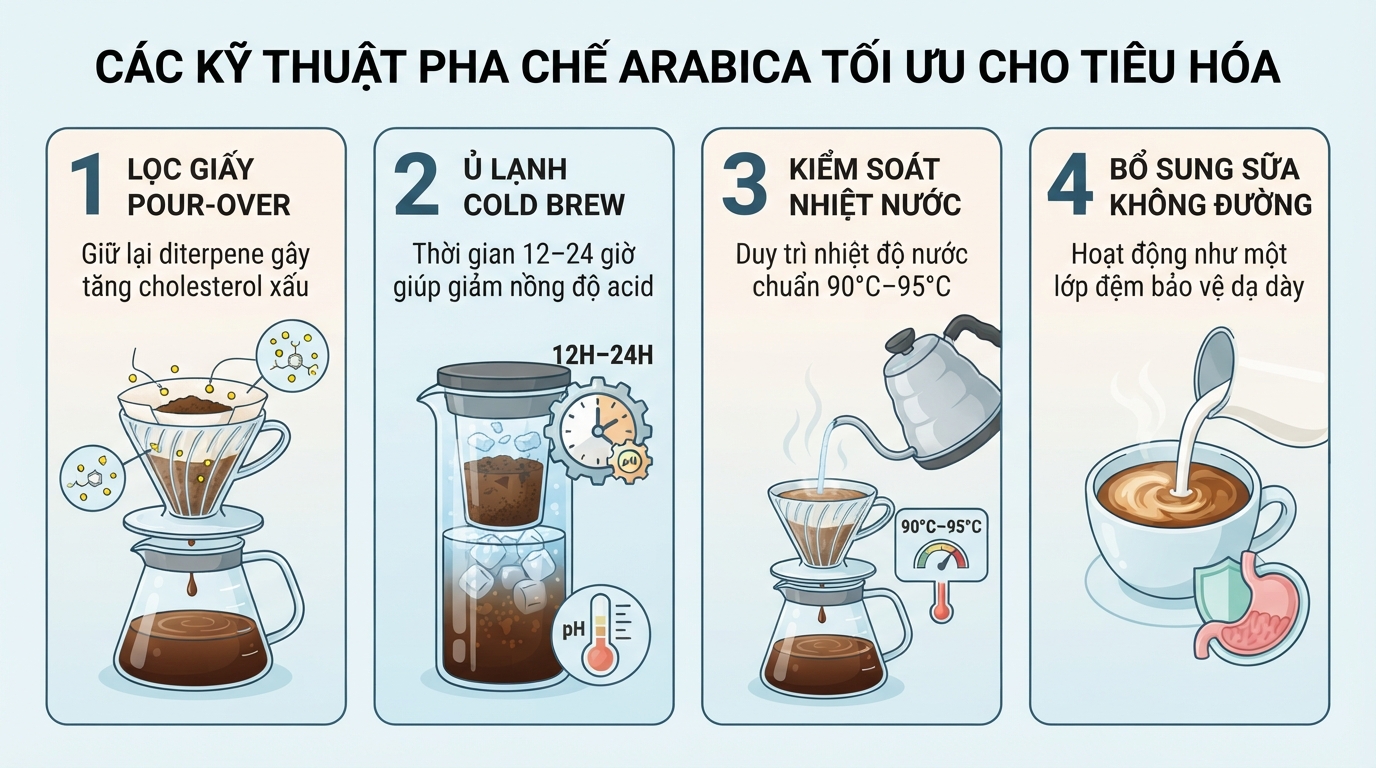 Dùng giấy lọc khi pha chế giúp giữ lại các diterpene gây tăng nhẹ cholesterol xấu.