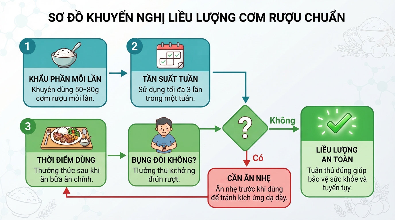 Dùng quá liều khuyến nghị sẽ tạo áp lực lớn lên tuyến tụy.