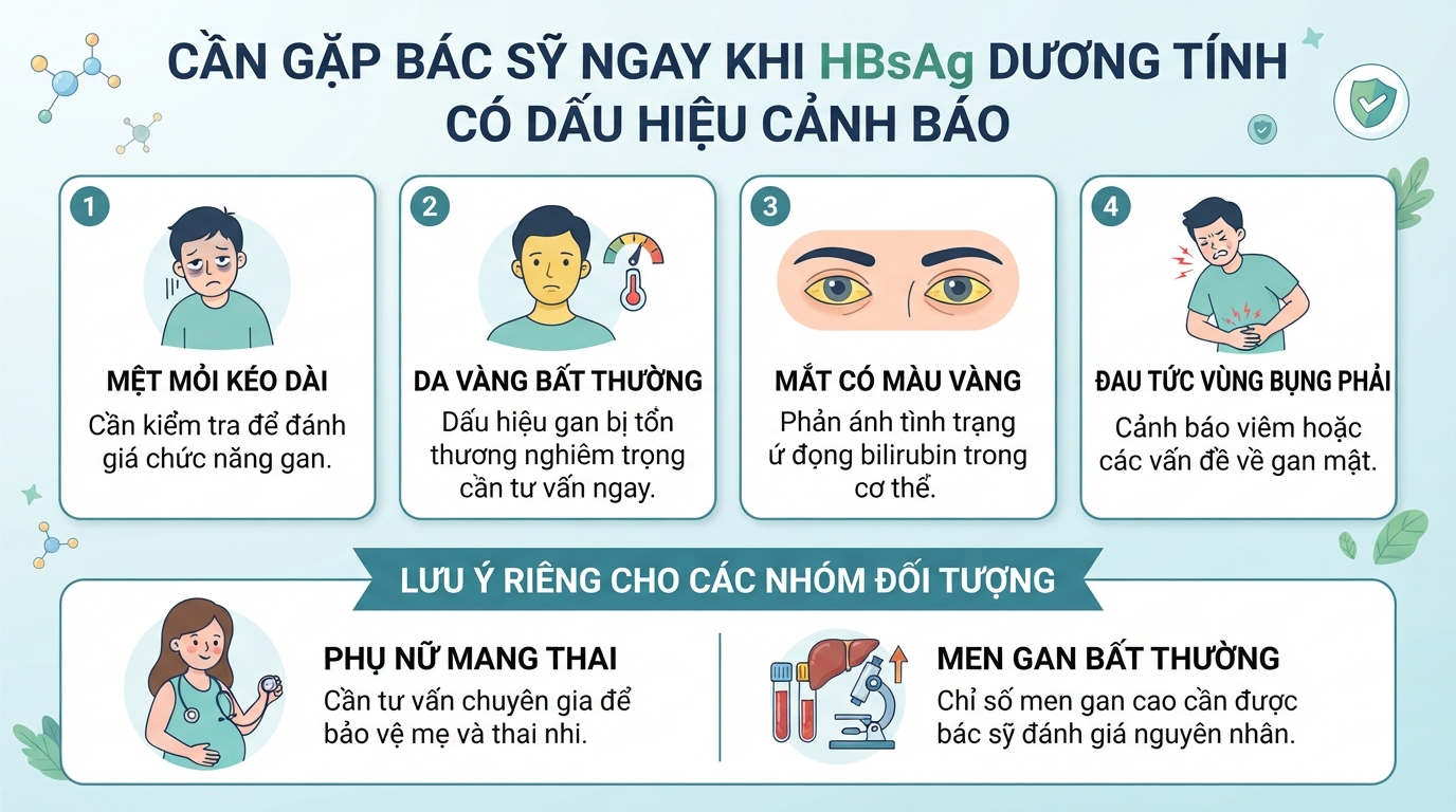 Gặp bác sĩ khi HBsAg dương tính kèm dấu hiệu vàng da hoặc đau tức hạ sườn phải.