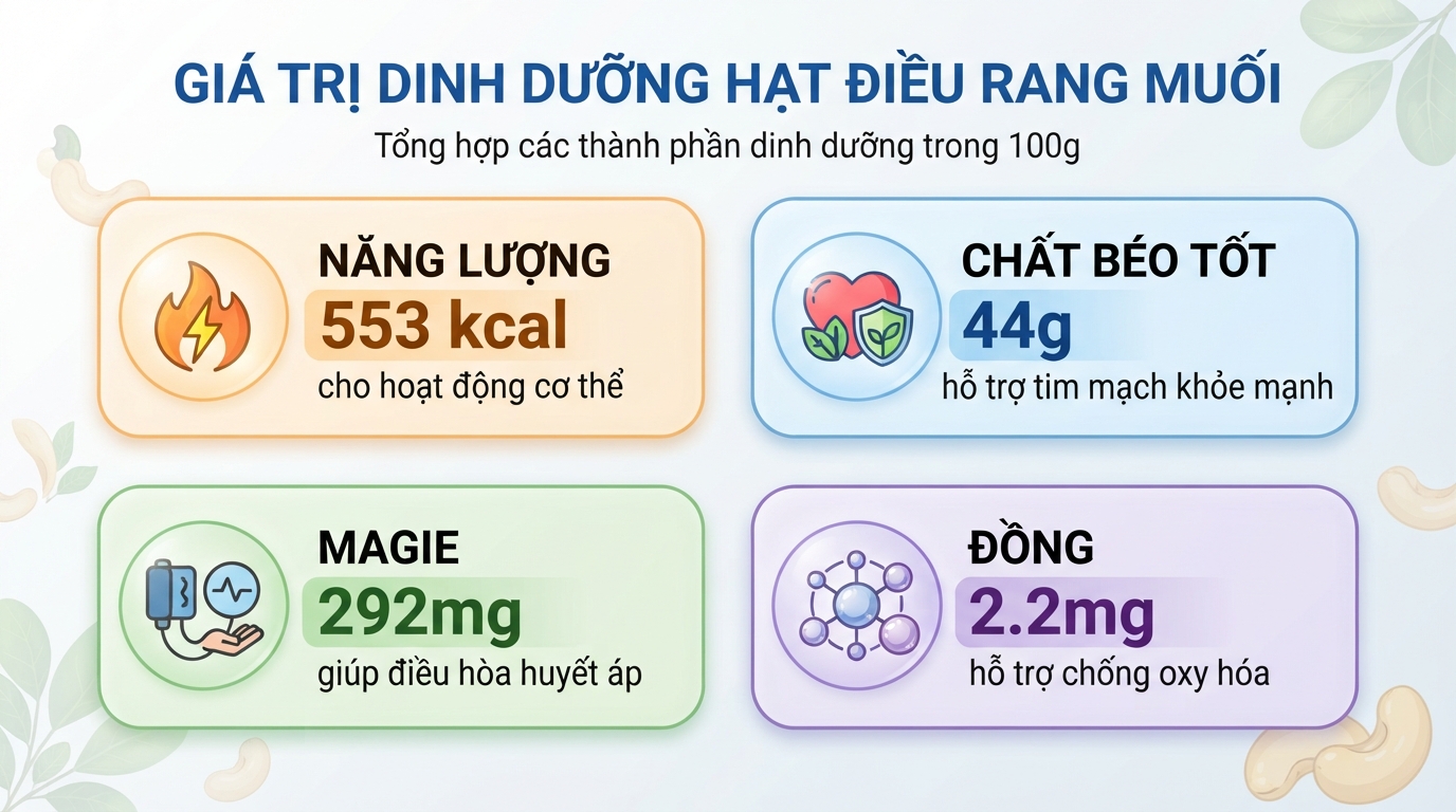 Giá trị dinh dưỡng hạt điều rang muối cung cấp chất béo tốt và khoáng chất.