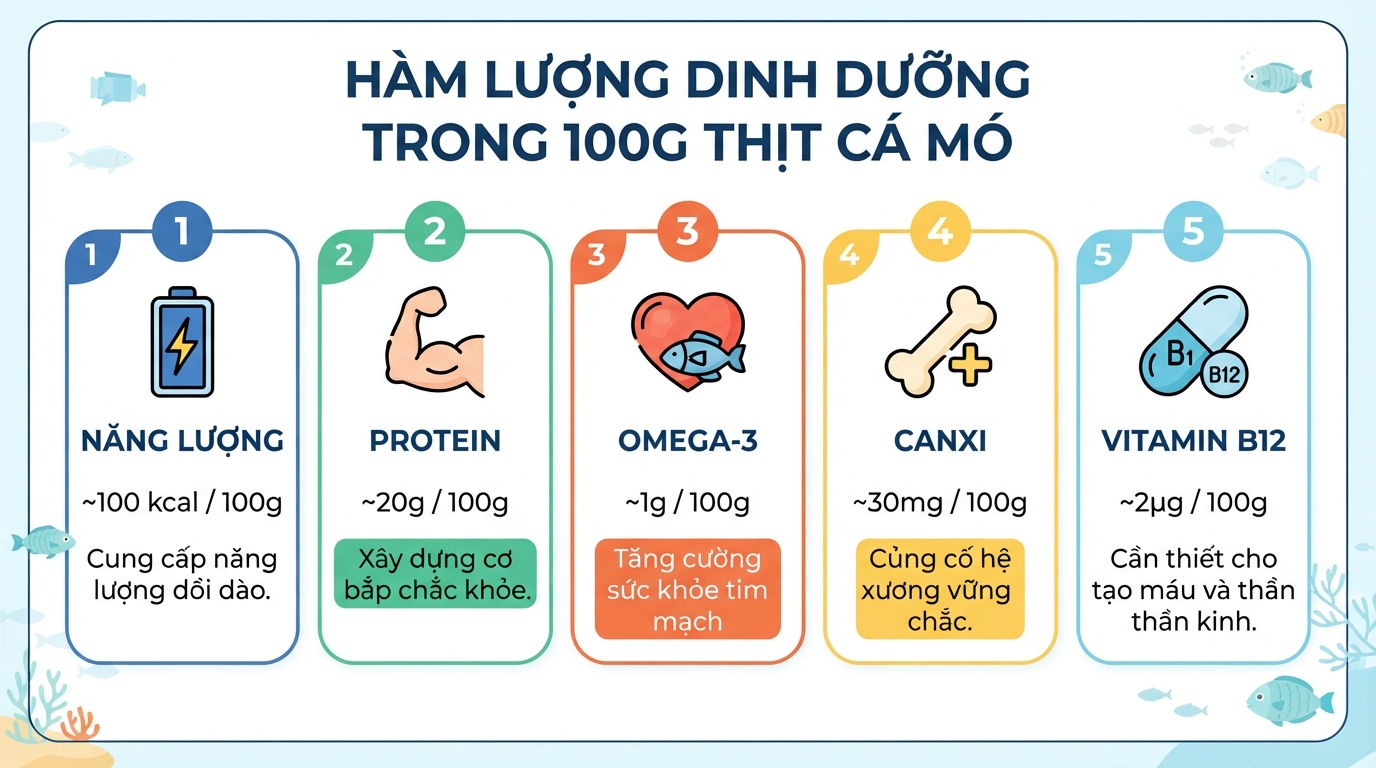 Hàm lượng dinh dưỡng thiết yếu đáp ứng một phần nhu cầu khuyến nghị hằng ngày.