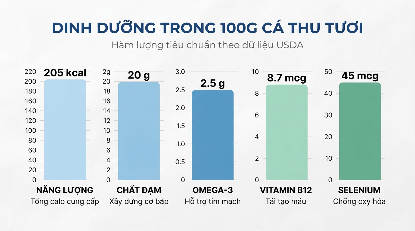 Hàm lượng dưỡng chất thiết yếu trong 100g thịt cá thu tươi theo tiêu chuẩn USDA.