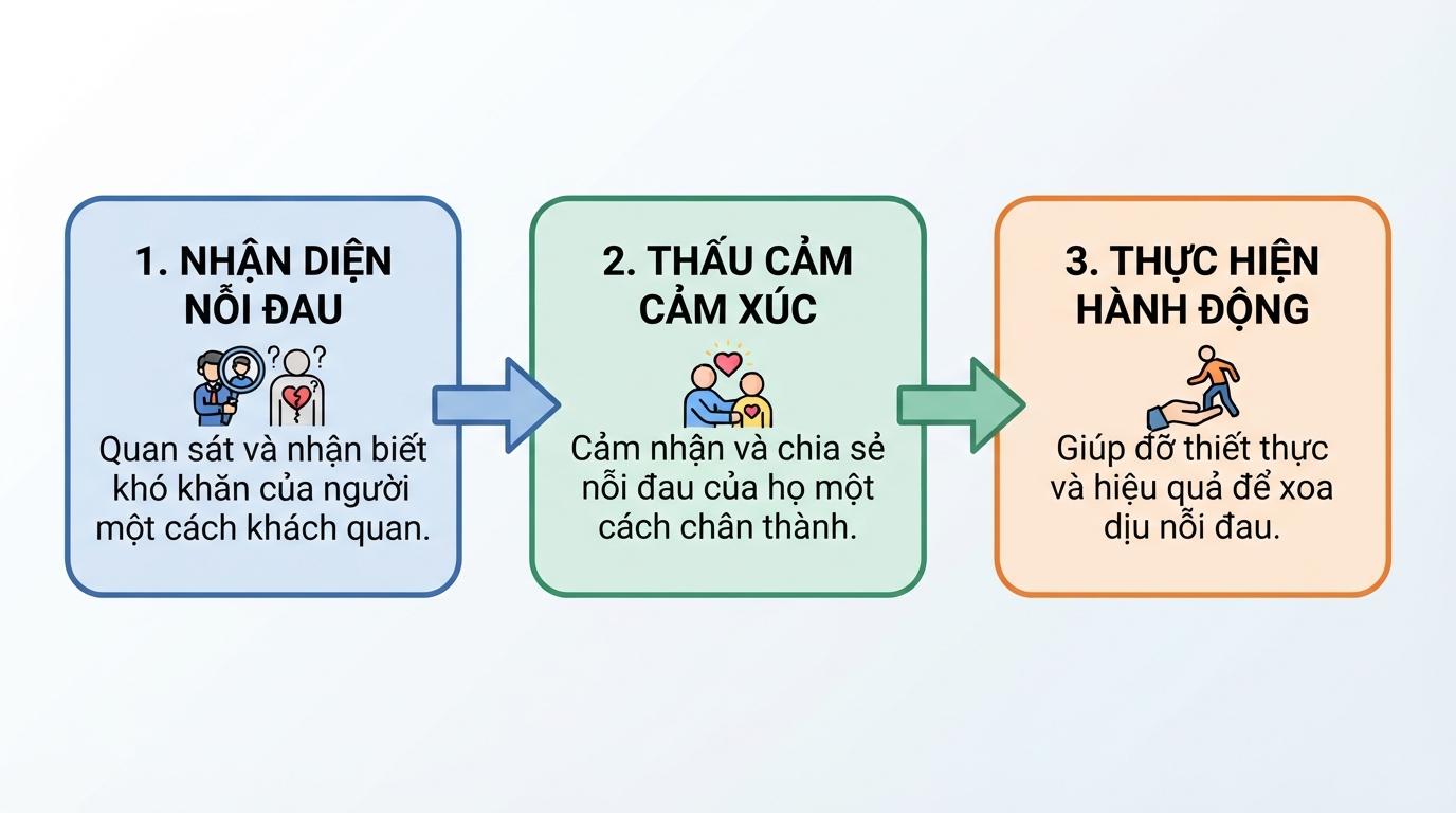 Hiểu lòng trắc ẩn là gì qua tiến trình từ nhận thức đến hành động sẻ chia.