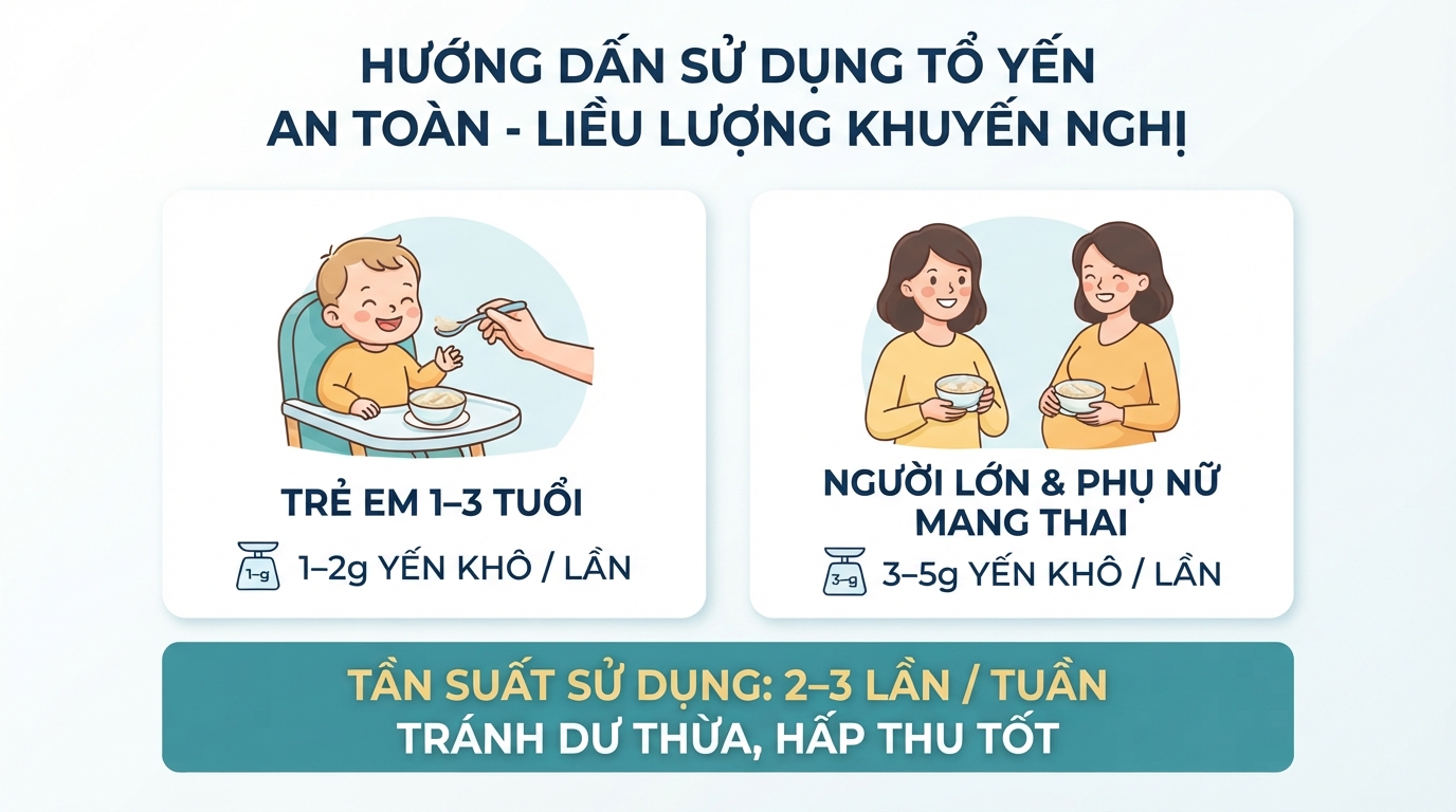 Hướng dẫn liều lượng bổ sung tổ yến an toàn cho từng độ tuổi khác nhau.