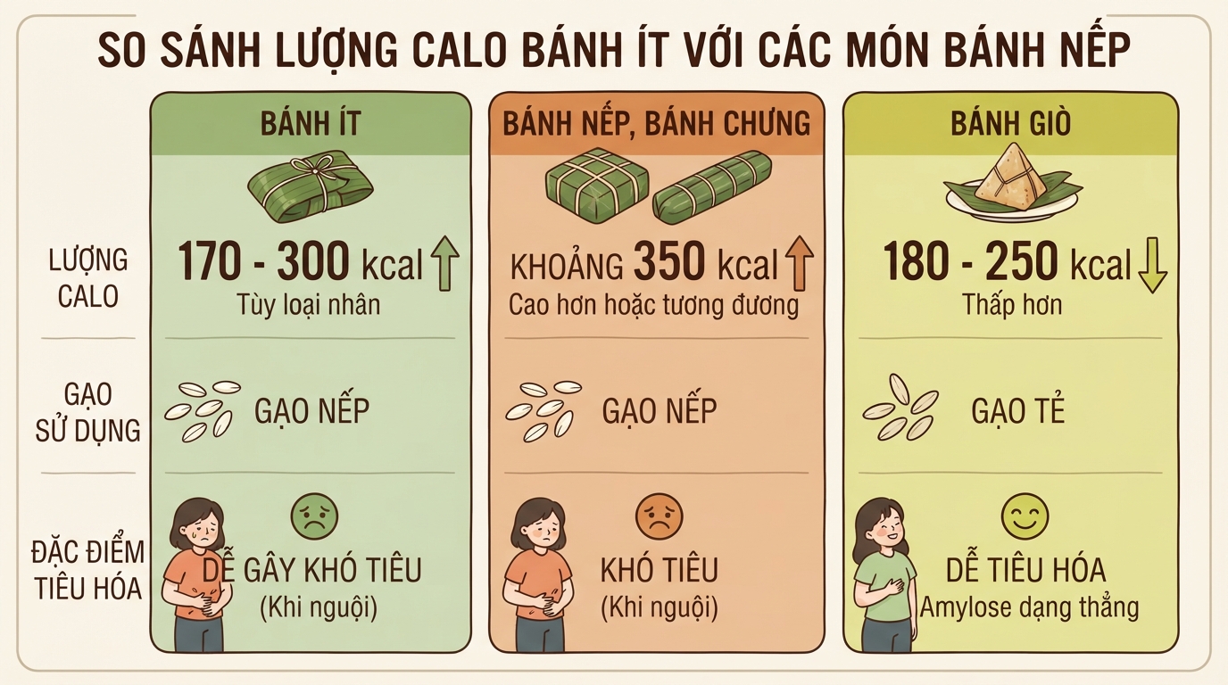 Bánh ít bao nhiêu calo? Cách ăn để tránh đầy bụng, khó tiêu