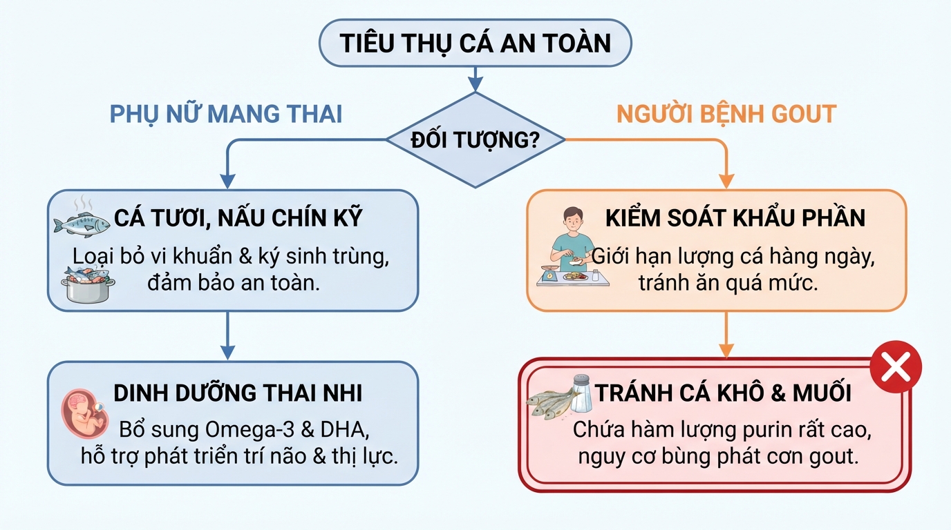 Khuyến cáo liều lượng và hình thức tiêu thụ cho bà bầu và người bệnh gout.