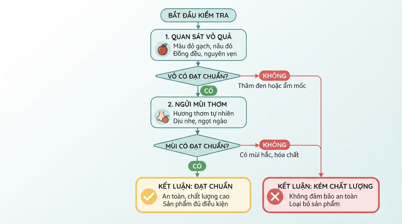 Kiểm tra màu sắc vỏ và mùi thơm tự nhiên giúp nhận diện sản phẩm đạt chuẩn.