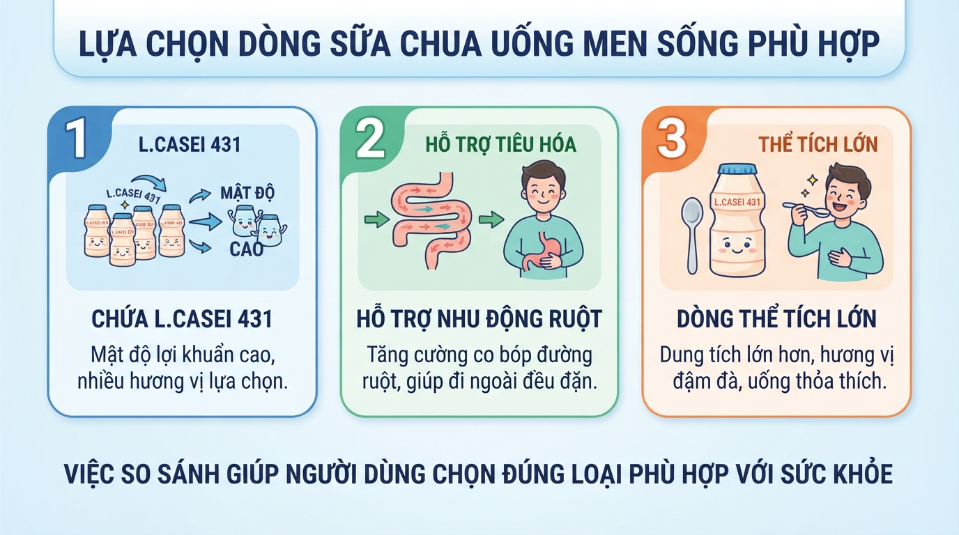 Lựa chọn dòng sản phẩm phù hợp giúp đáp ứng chính xác nhu cầu sức khỏe.