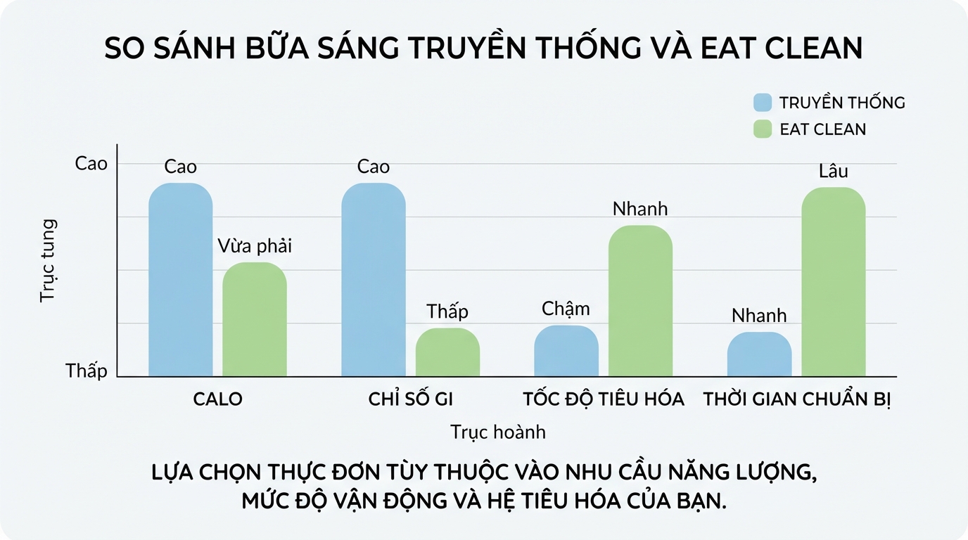 Lựa chọn thực đơn ăn sáng linh hoạt tùy theo nhu cầu vận động thể chất.