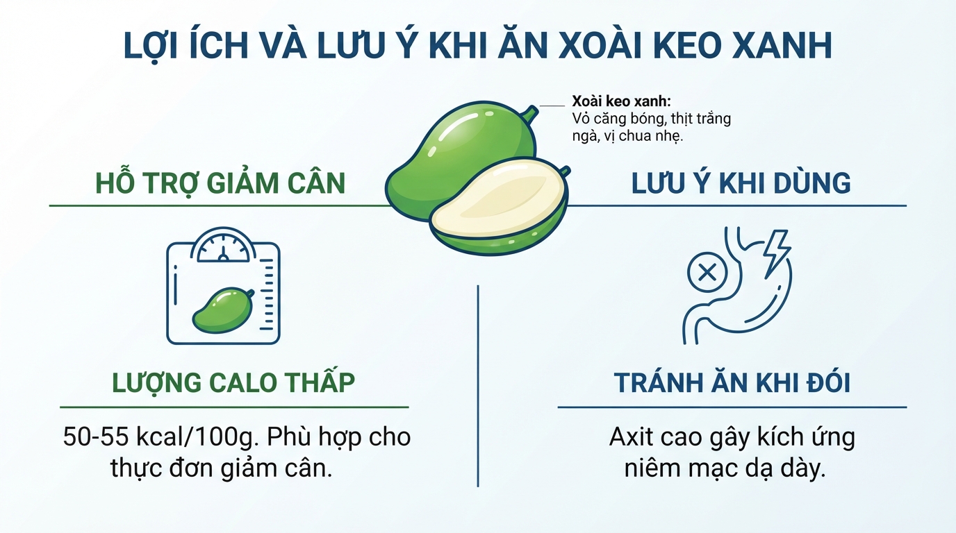 Lượng calo thấp trong xoài keo xanh hỗ trợ giảm cân nhưng không nên ăn khi đói.