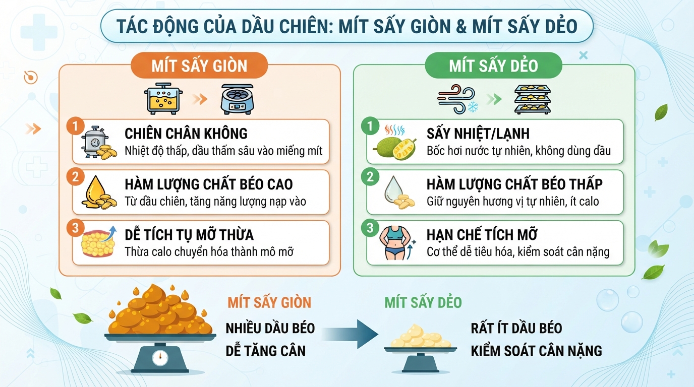 Mít sấy giòn chứa lượng chất béo cao từ dầu chiên so với mít sấy dẻo.
