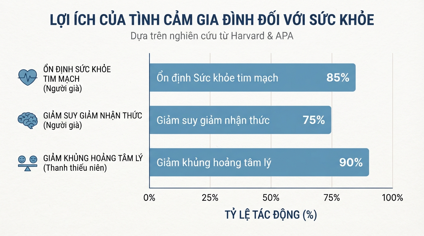 Nghiên cứu khoa học khẳng định lợi ích của tình cảm gia đình đối với sức khỏe.