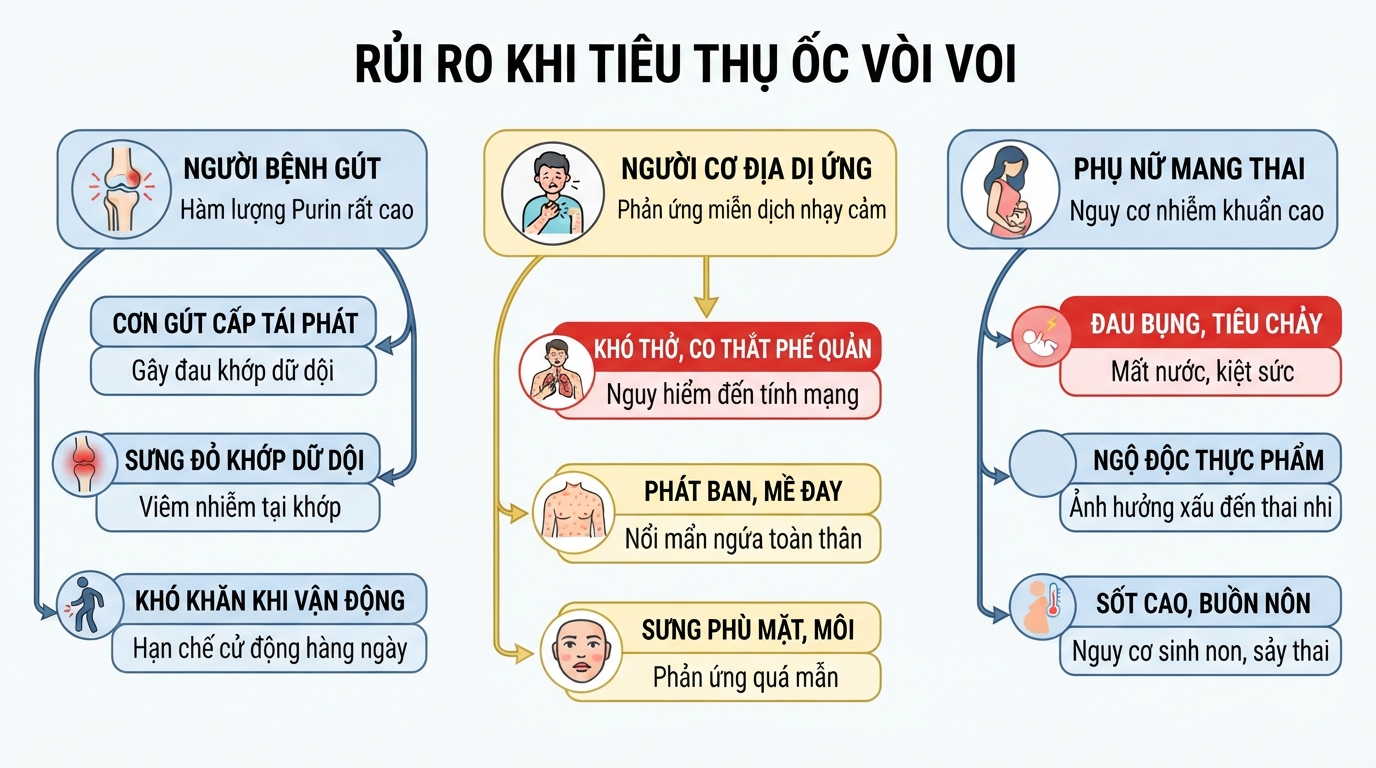 Người bệnh gút cần kiểm soát lượng ốc vòi voi tiêu thụ để tránh bùng phát cơn đau cấp.