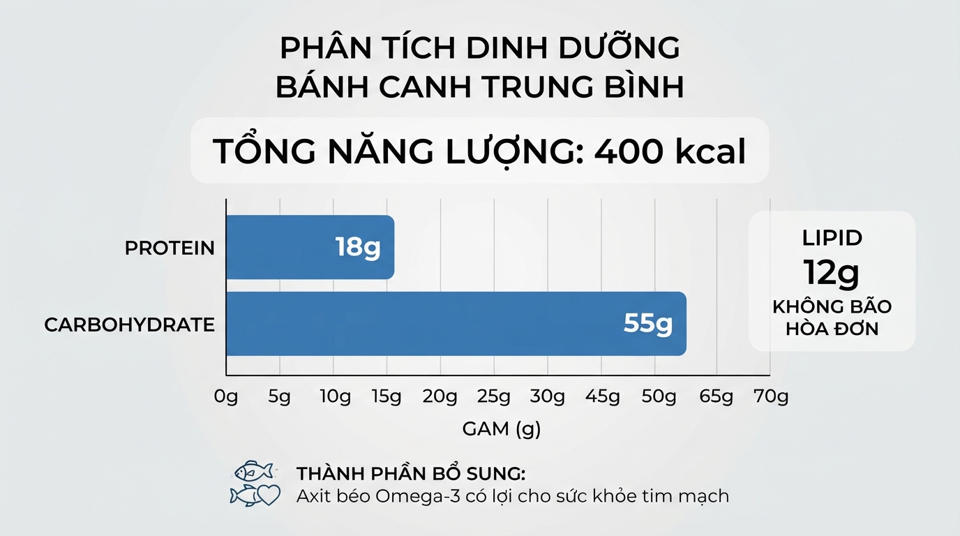Phân tích hàm lượng calo và các nhóm dưỡng chất thiết yếu có trong một tô bánh canh thông thường.