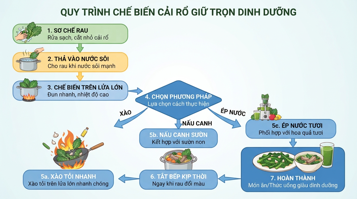 Quy trình chế biến giúp giữ trọn vẹn vitamin và khoáng chất quý giá.