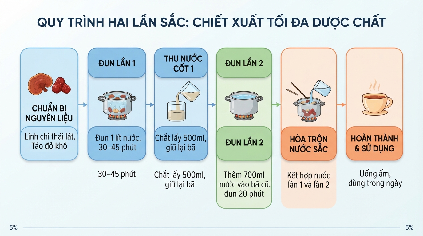 Quy trình hai lần sắc giúp chiết xuất tối đa dược chất từ nguyên liệu.