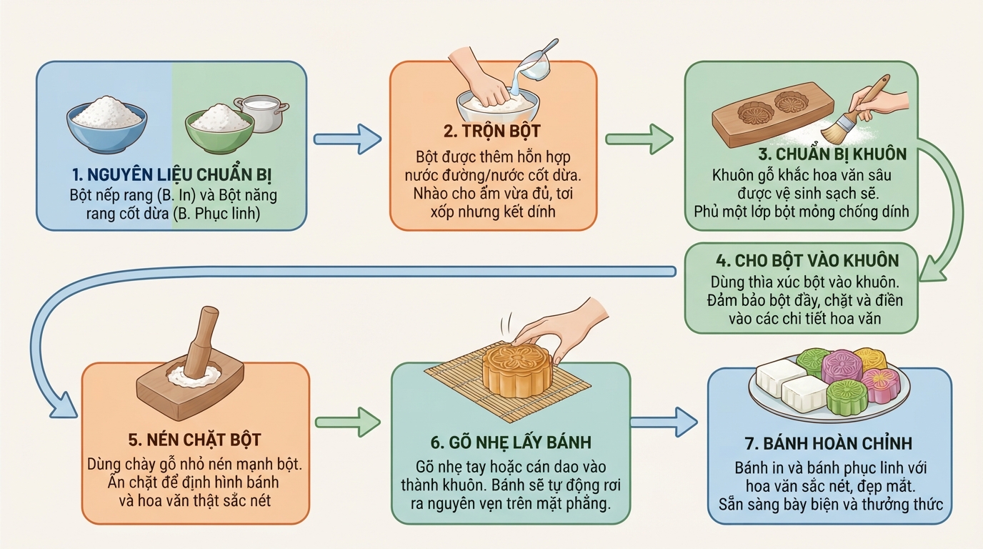 Quy trình nén khuôn thủ công tạo hình hoa văn đặc trưng cho cả bánh in và phục linh.