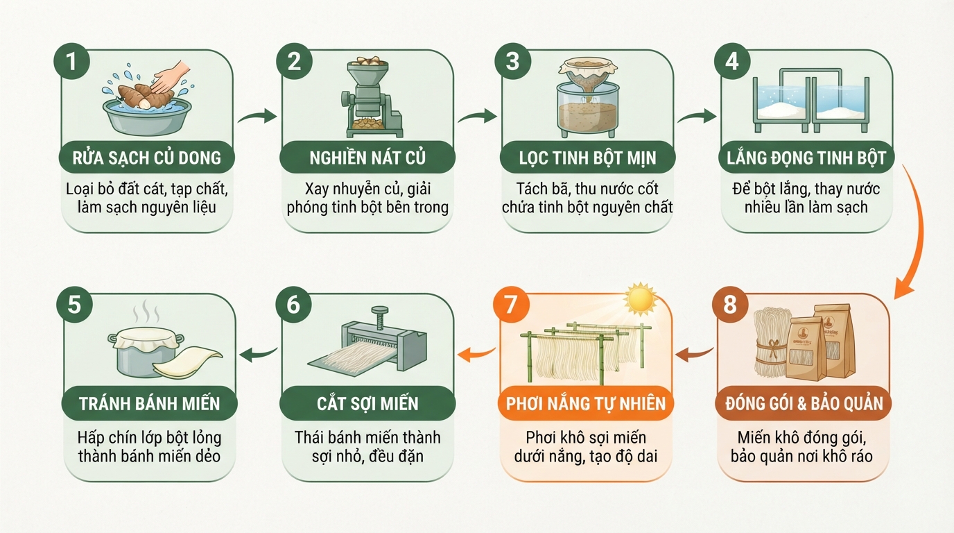 Quy trình sản xuất miến dong truyền thống từ củ dong riềng tươi phơi nắng tự nhiên.