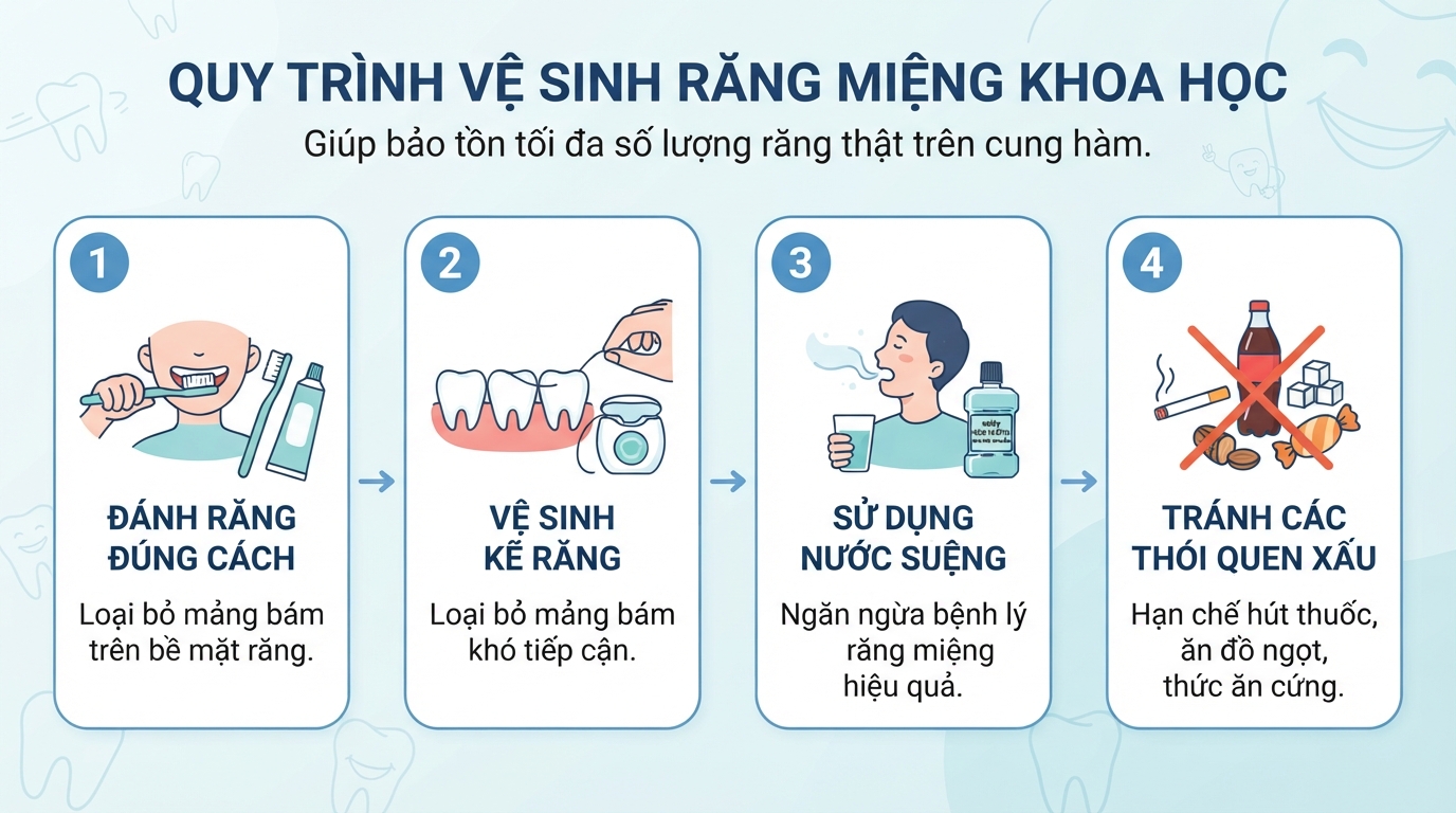 Quy trình vệ sinh răng miệng khoa học giúp bảo tồn tối đa số lượng răng thật trên cung hàm.