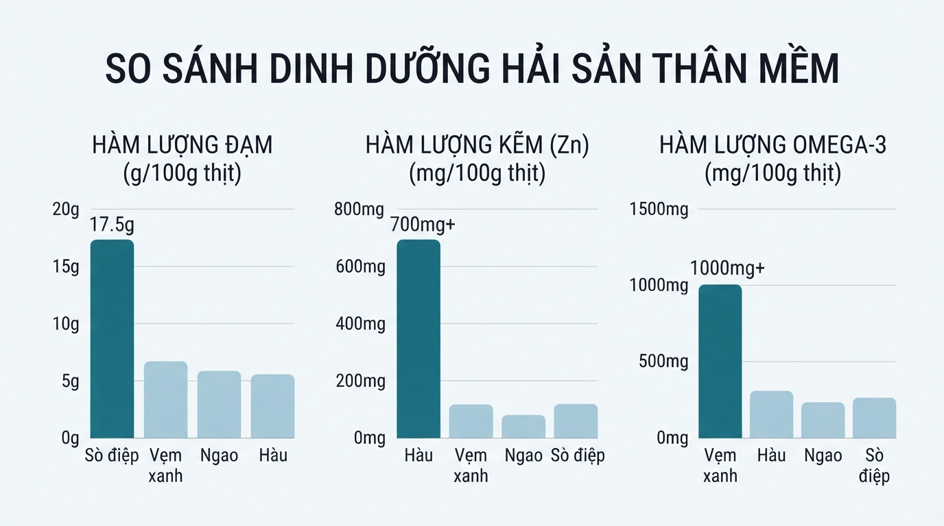 So sánh hàm lượng đạm và khoáng chất giữa các loại hải sản thân mềm phổ biến.