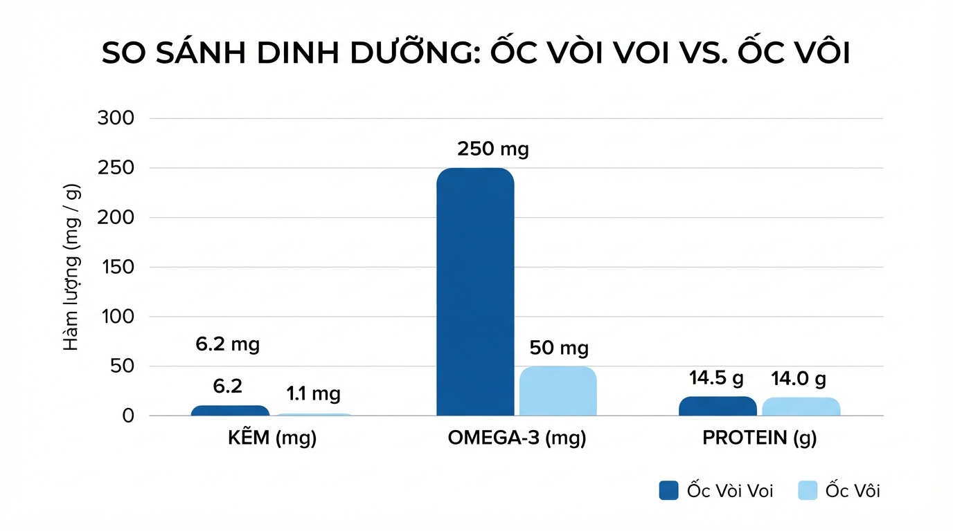So sánh hàm lượng kẽm và omega-3 cho thấy ốc vòi voi giàu dinh dưỡng hơn ốc vôi.