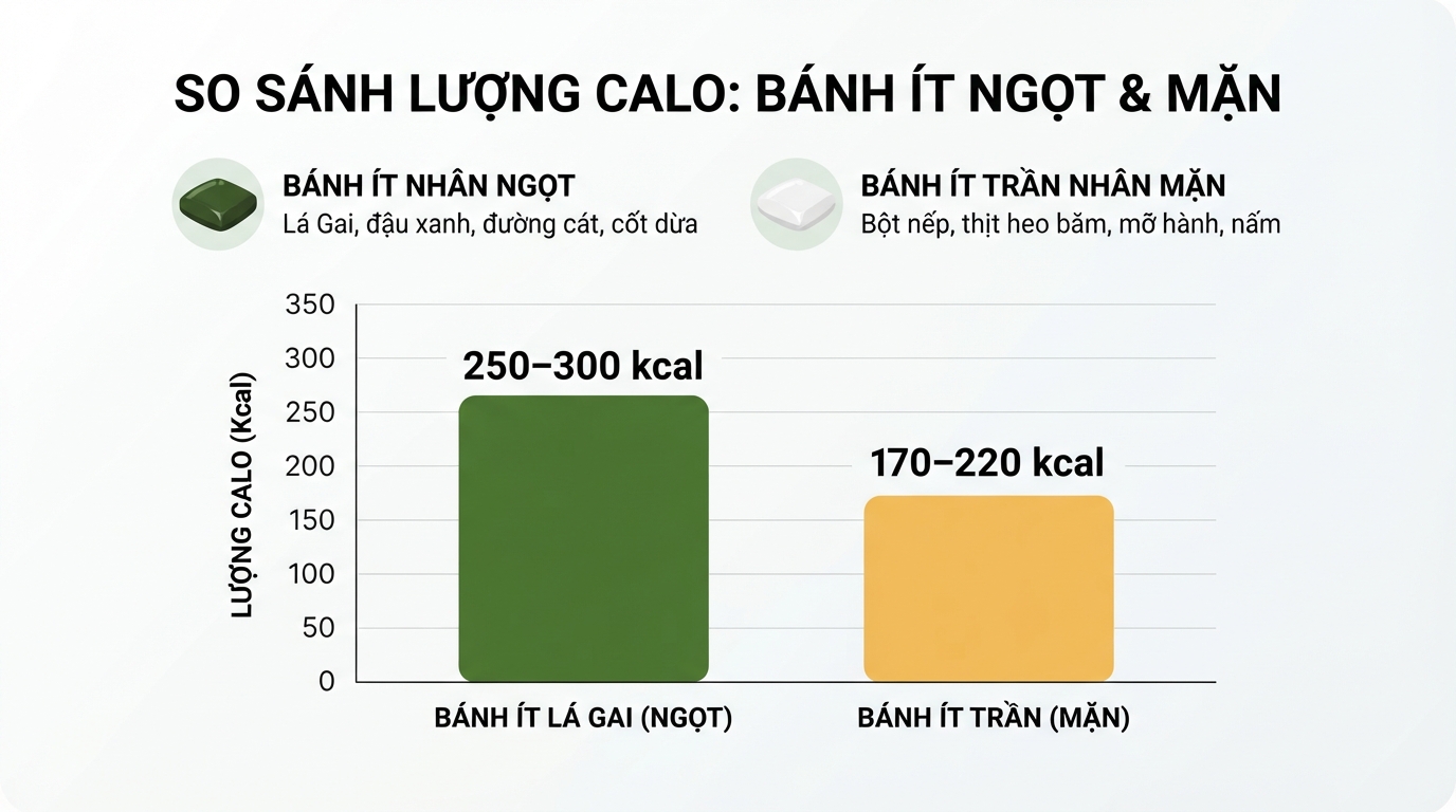 So sánh lượng calo thực tế giữa bánh ít nhân ngọt và bánh ít trần nhân mặn. So sánh lượng calo thực tế giữa bánh ít nhân ngọt và bánh ít trần nhân mặn.
