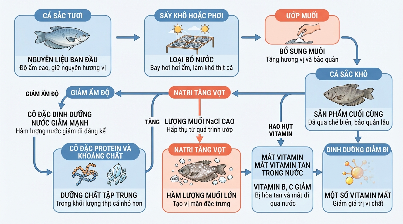 Sự biến đổi nồng độ các chất dinh dưỡng khi cá sặc chuyển từ dạng tươi sang khô.