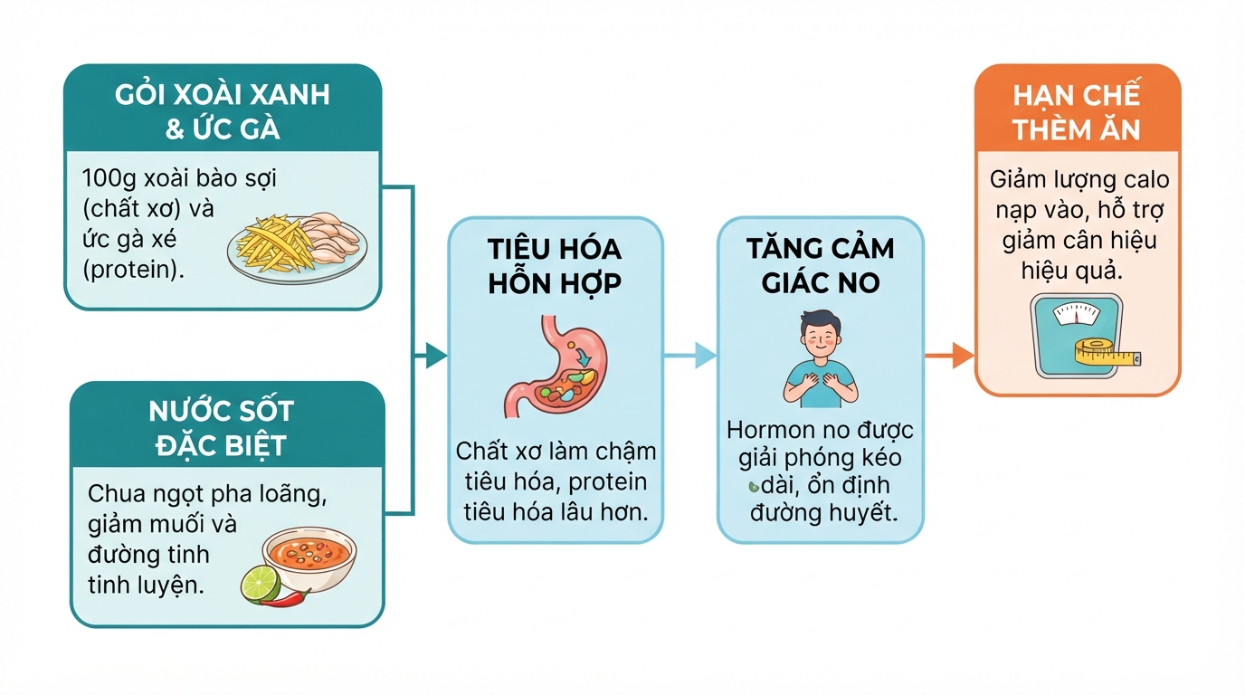 Sự kết hợp giữa chất xơ và đạm giúp kéo dài cảm giác no lâu.