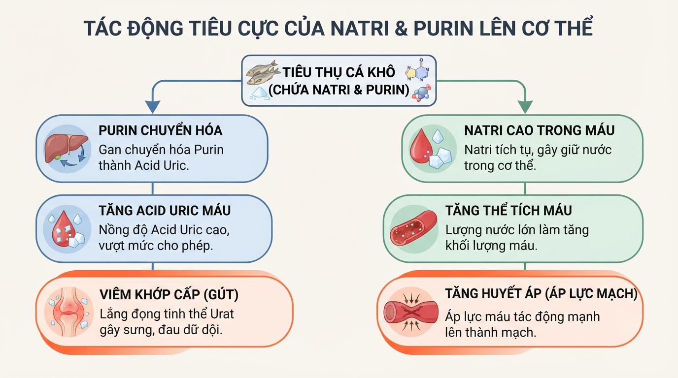 Tác động tiêu cực của natri và purin lên thành mạch cùng ổ khớp người bệnh.