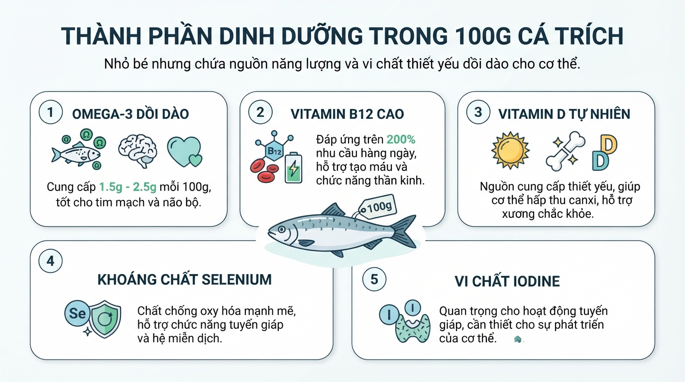 Thành phần dinh dưỡng dồi dào trong 100g cá trích giúp bổ sung năng lượng và vi chất thiết yếu.