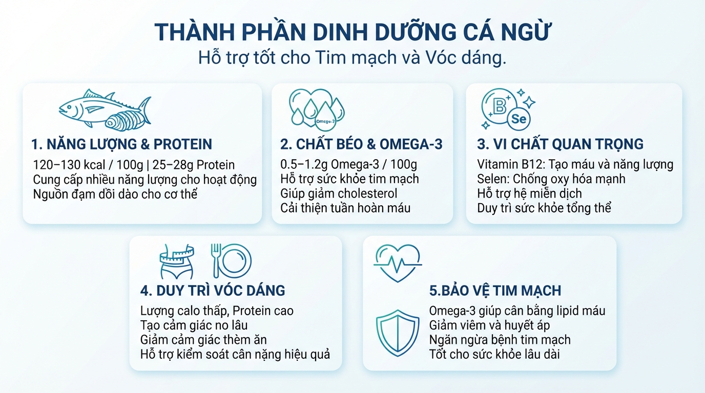 Thành phần dinh dưỡng trong cá ngừ hỗ trợ tốt cho tim mạch và cân nặng.