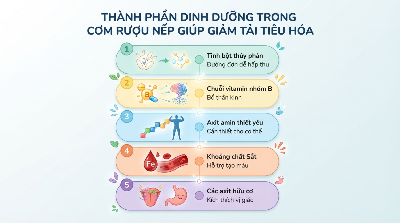 Thành phần dinh dưỡng trong rượu nếp giúp giảm tải cho hệ tiêu hóa.