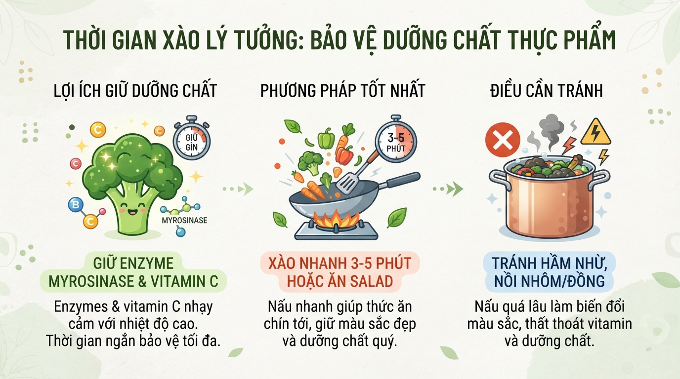 Thời gian xào lý tưởng 3-5 phút giúp giữ lại enzyme myrosinase và các vitamin nhạy cảm với nhiệt.