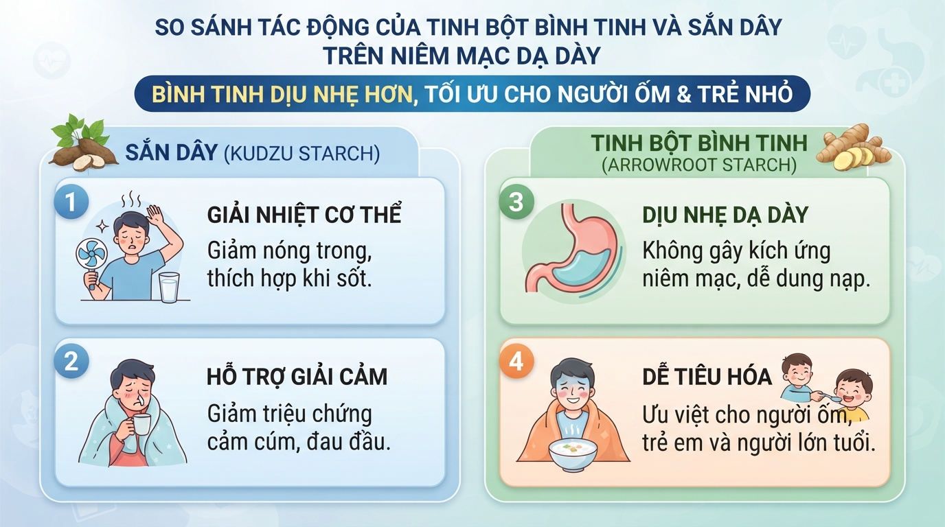 Tinh bột bình tinh dịu nhẹ với niêm mạc dạ dày hơn sắn dây.