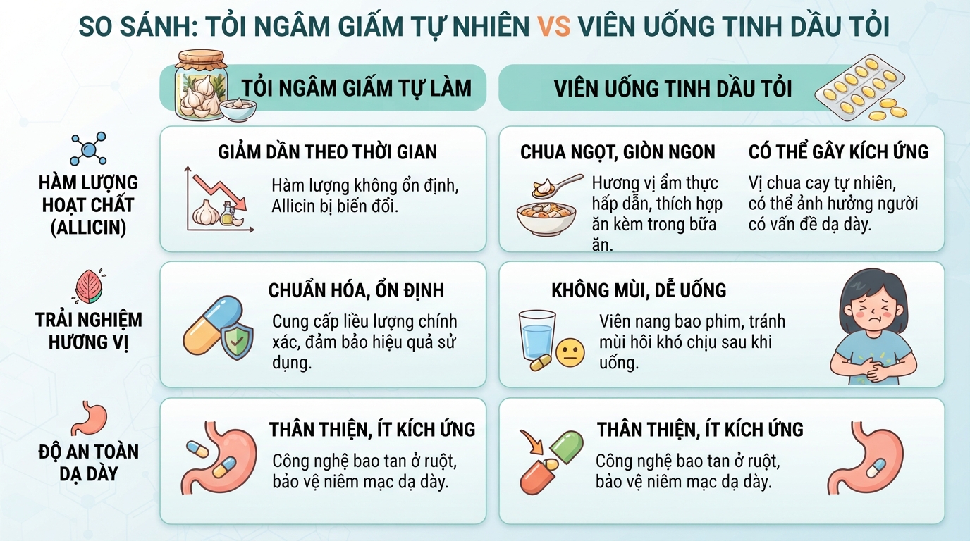 Tỏi ngâm giấm tự nhiên giữ trọn hương vị ẩm thực nhưng hàm lượng allicin giảm dần.