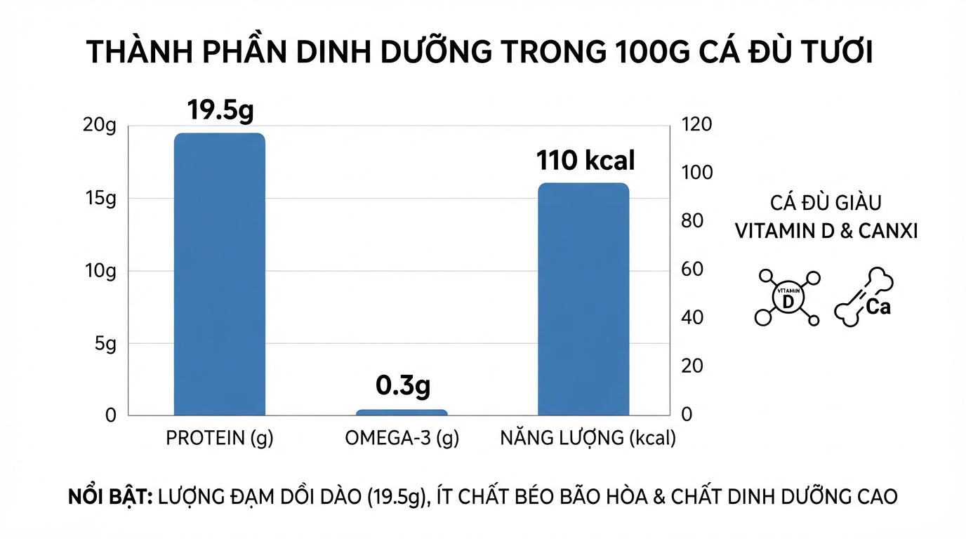 Tỷ lệ protein và vi chất dinh dưỡng dồi dào trong 100g cá đù tươi.