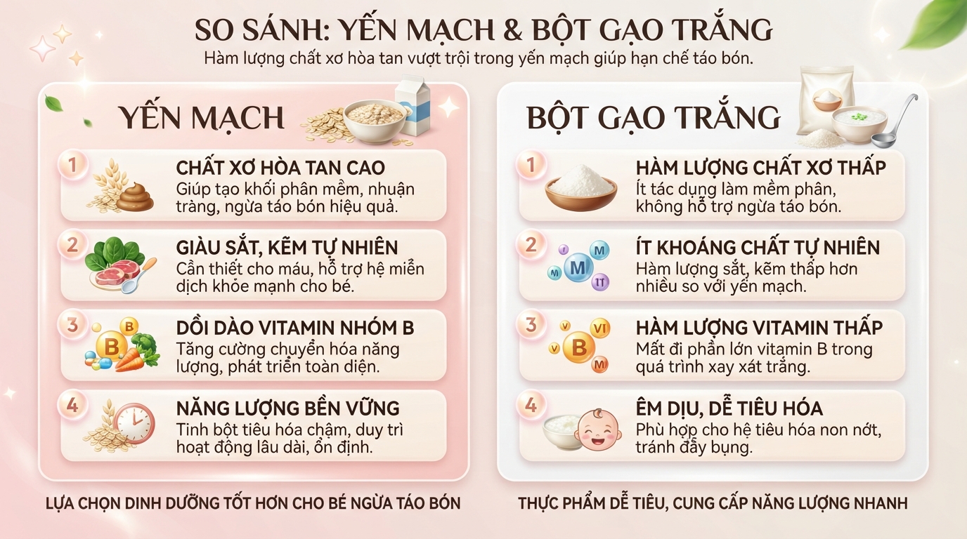 Hàm lượng chất xơ hòa tan vượt trội trong yến mạch giúp hạn chế táo bón.