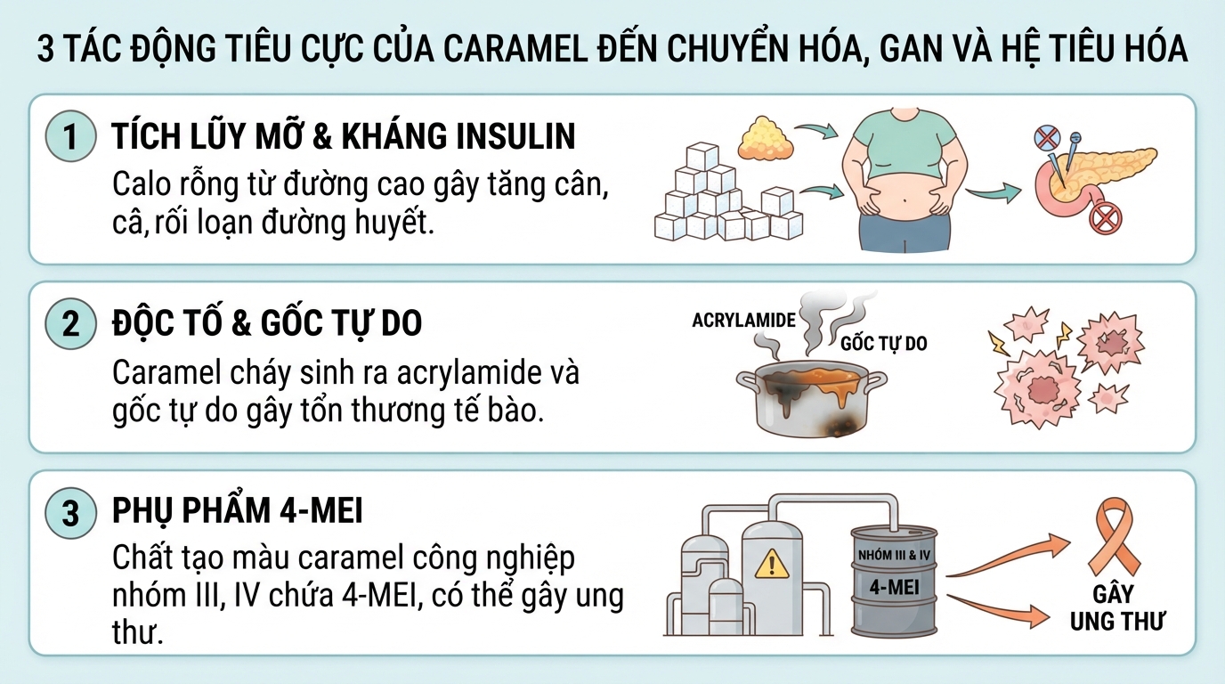 Ba tác động tiêu cực đến chuyển hóa, gan và hệ tiêu hóa khi lạm dụng.