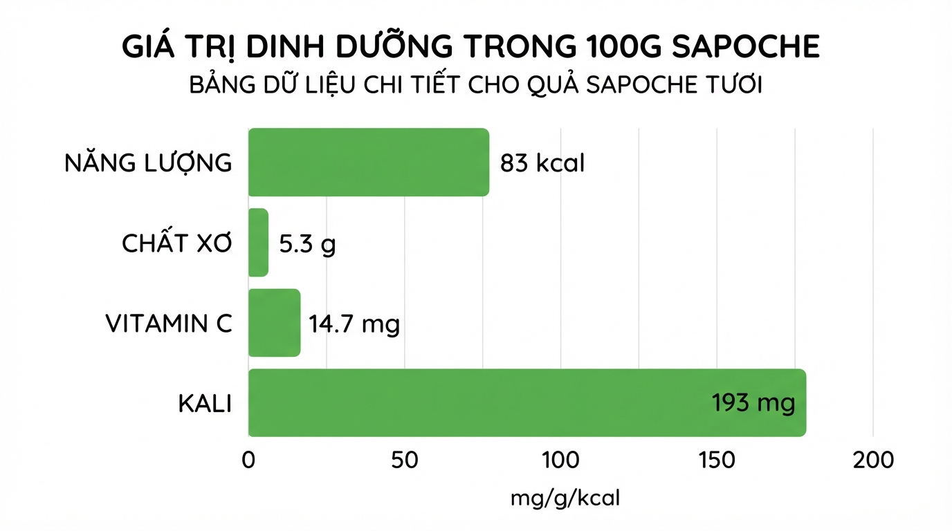 Biểu đồ giá trị dinh dưỡng trong 100g sapoche giúp bạn dễ dàng cân đối khẩu phần ăn.