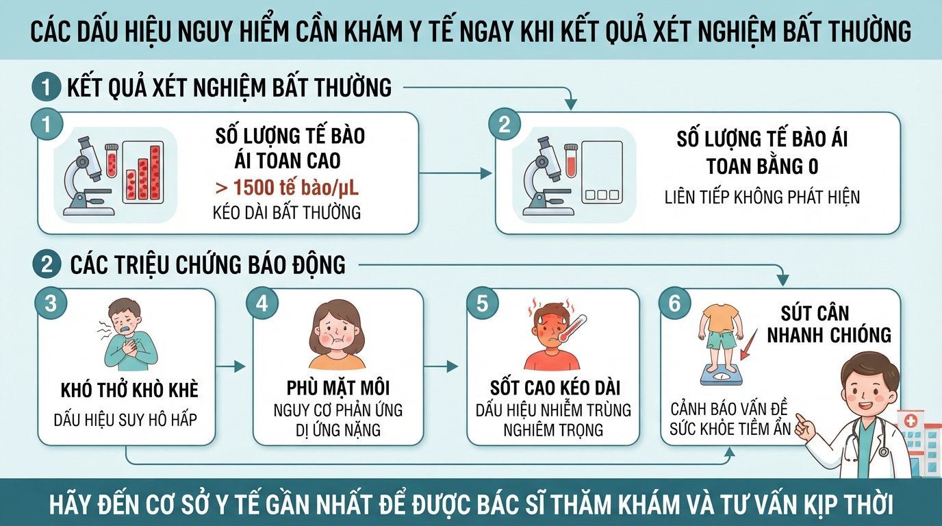Các dấu hiệu nguy hiểm cần khám y tế ngay khi kết quả xét nghiệm bất thường.