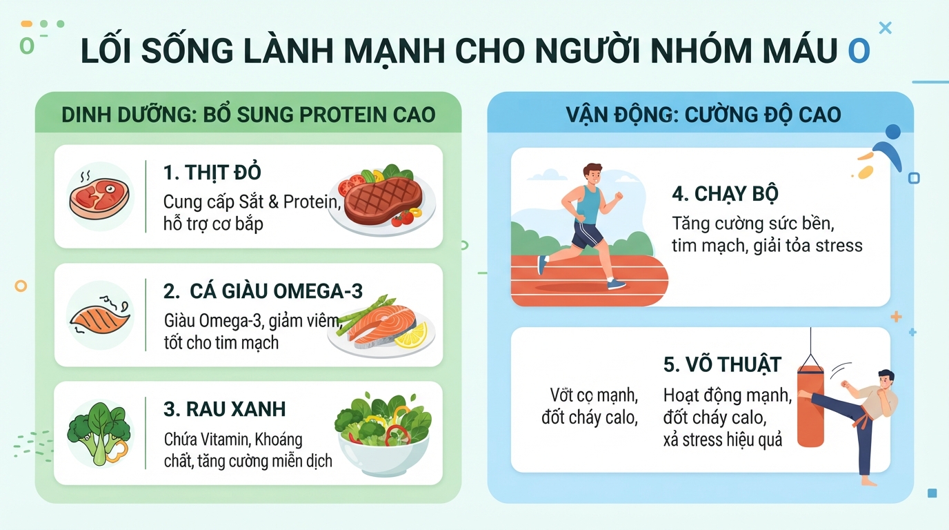 Nhóm máu O nên bổ sung protein và duy trì tập luyện thể thao cường độ cao.