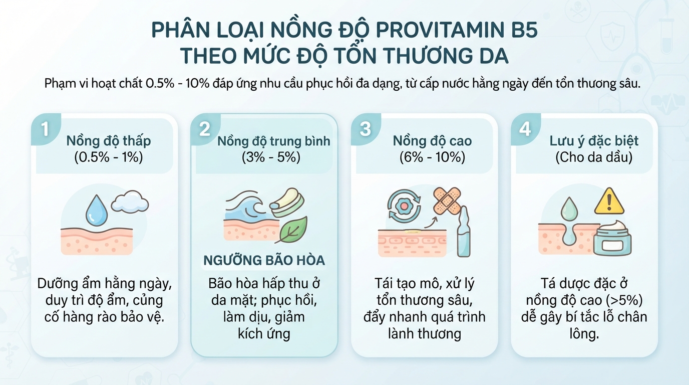 Phân loại nồng độ provitamin B5 theo tình trạng tổn thương của từng loại da.