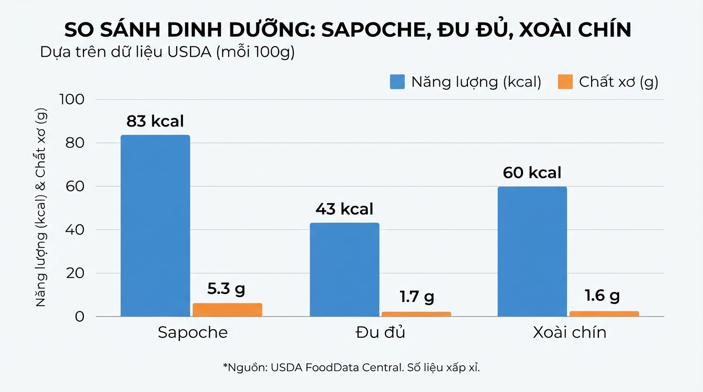 So sánh chất xơ và calo của sapoche với đu đủ, xoài chín theo dữ liệu USDA.