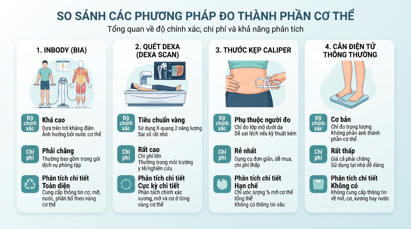 So sánh ưu nhược điểm của phương pháp đo BIA so với kỹ thuật quét DEXA và thước kẹp.