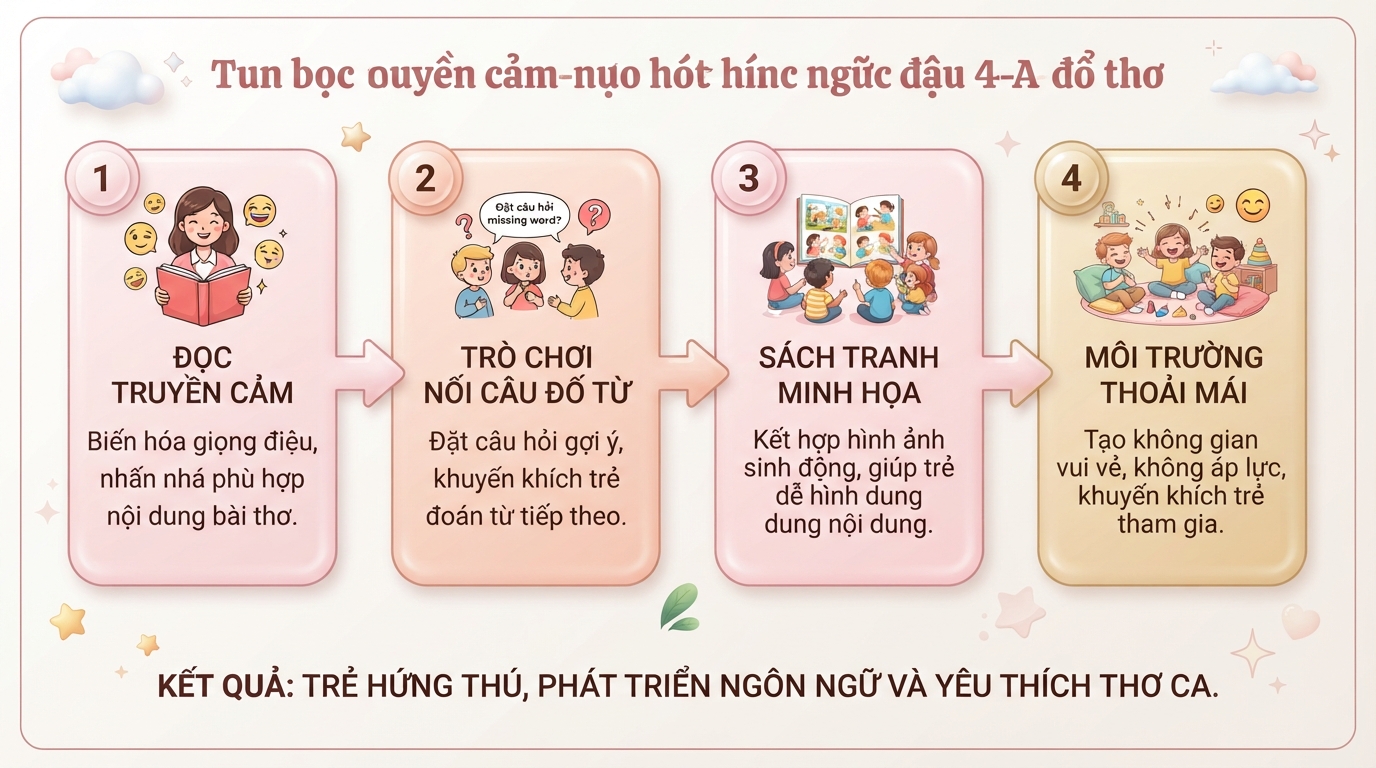 Phương pháp biến giờ đọc thơ thành hoạt động tương tác vui nhộn cho trẻ. Phương pháp biến giờ đọc thơ thành hoạt động tương tác vui nhộn cho trẻ.