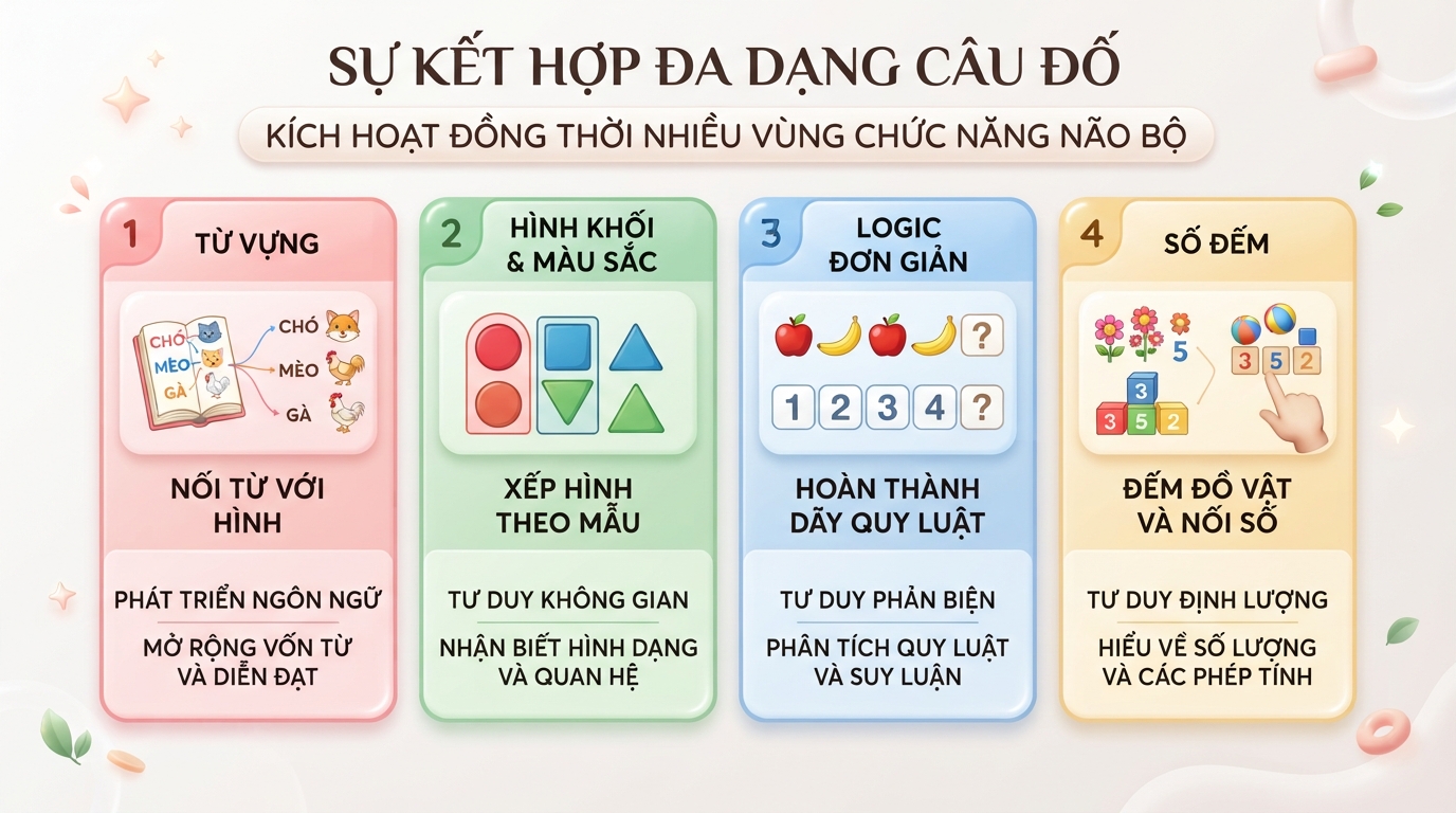 Sự kết hợp đa dạng câu đố kích hoạt đồng thời nhiều vùng chức năng não bộ. Sự kết hợp đa dạng câu đố kích hoạt đồng thời nhiều vùng chức năng não bộ.