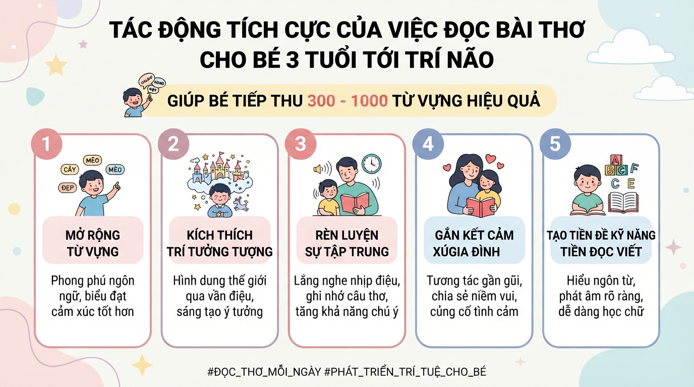 Tác động tích cực của việc đọc bài thơ cho bé 3 tuổi tới trí não. Tác động tích cực của việc đọc bài thơ cho bé 3 tuổi tới trí não.